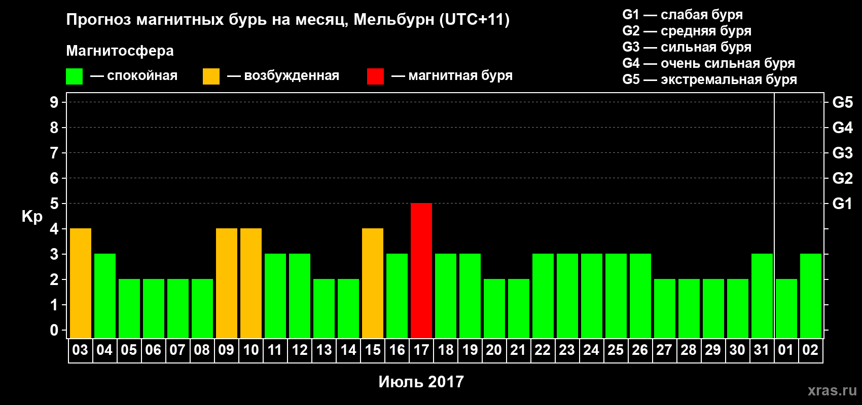 Прогноз максимального суточного геомагнитного индекса Kp на <b>1 месяц</b> (31 день) <b>с 03 июля по 02 августа 2017 г</b>