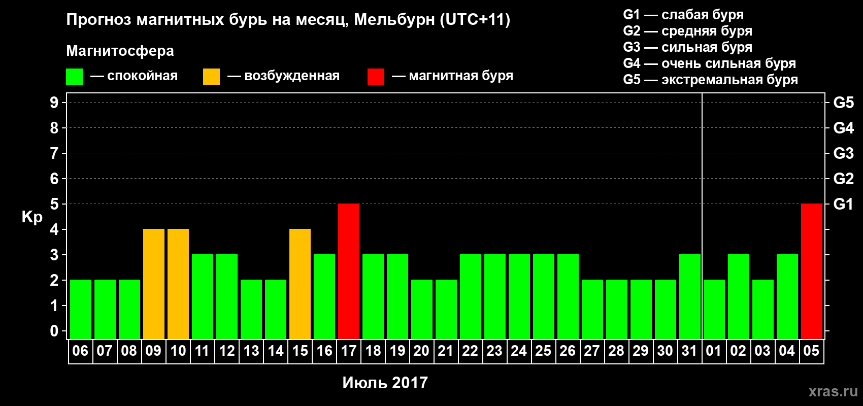 Прогноз максимального суточного геомагнитного индекса Kp на <b>1 месяц</b> (31 день) <b>с 06 июля по 05 августа 2017 г</b>