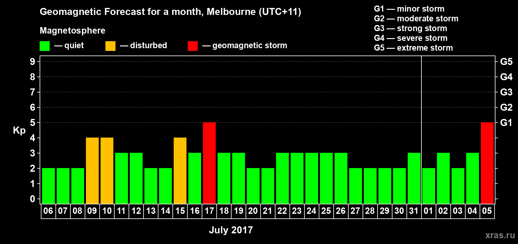 Forecast of the daily maximal value of geomagnetic index Kp for <b>1 month</b> (31 days) <b>from Jul 06, 2017 to Aug 05, 2017</b>