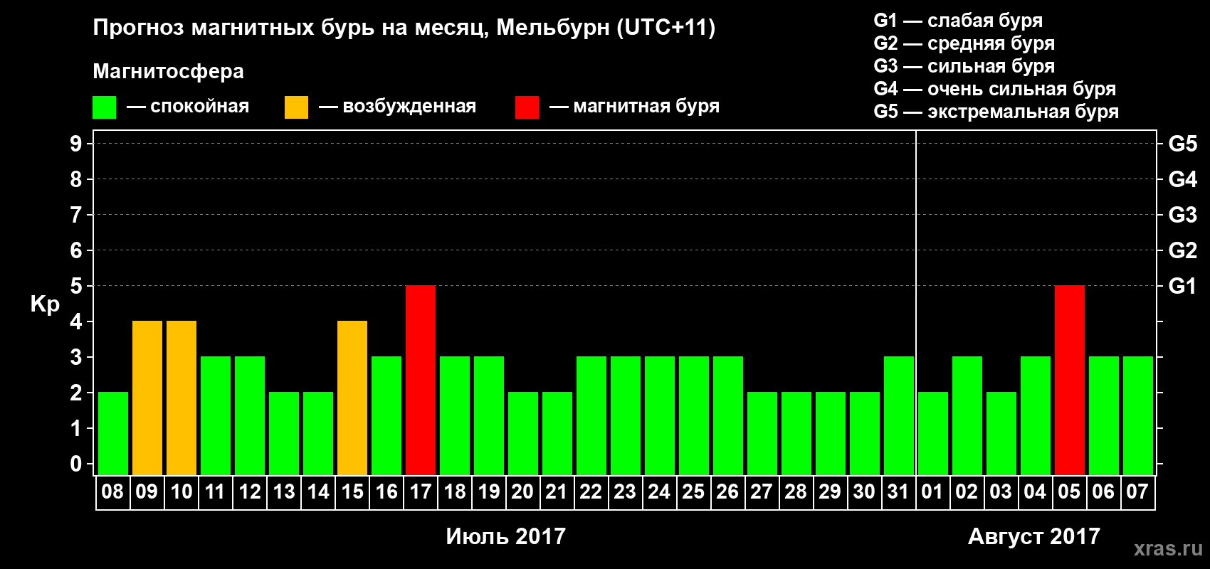 Прогноз максимального суточного геомагнитного индекса Kp на <b>1 месяц</b> (31 день) <b>с 08 июля по 07 августа 2017 г</b>
