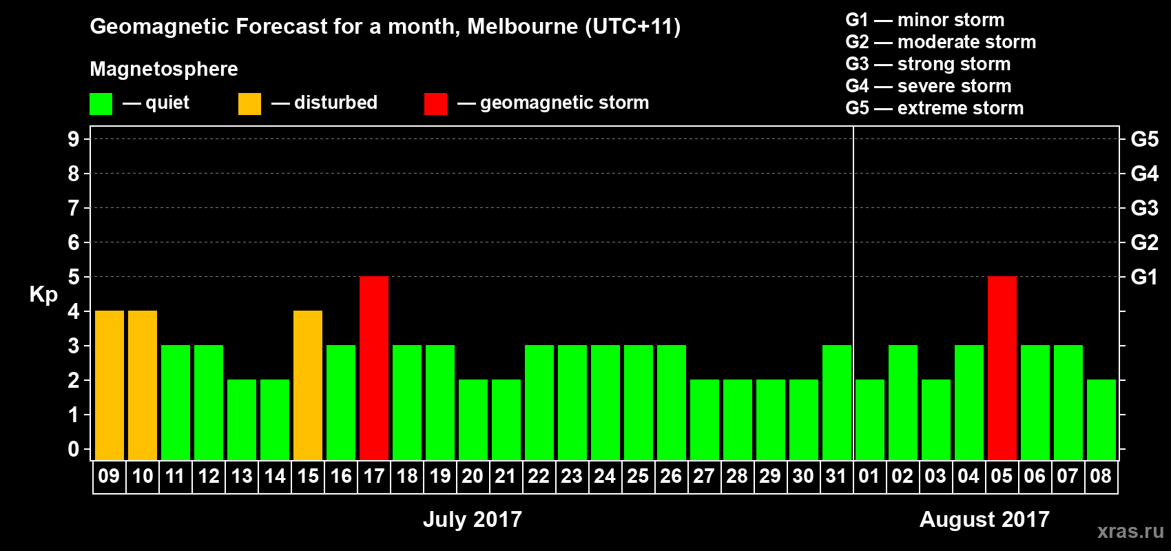 Forecast of the daily maximal value of geomagnetic index Kp for <b>1 month</b> (31 days) <b>from Jul 09, 2017 to Aug 08, 2017</b>