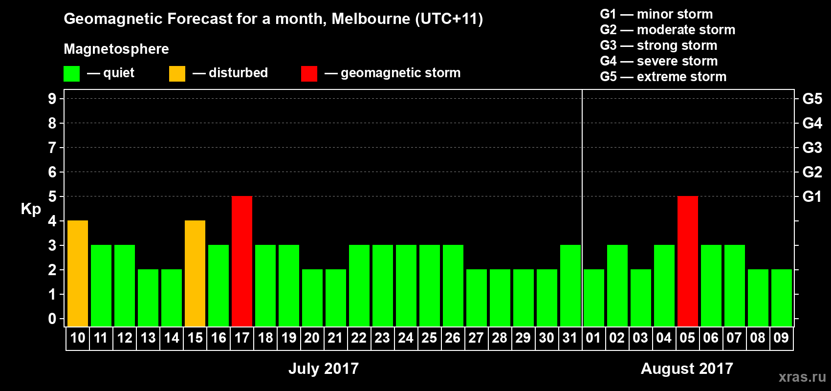 Forecast of the daily maximal value of geomagnetic index Kp for <b>1 month</b> (31 days) <b>from Jul 10, 2017 to Aug 09, 2017</b>