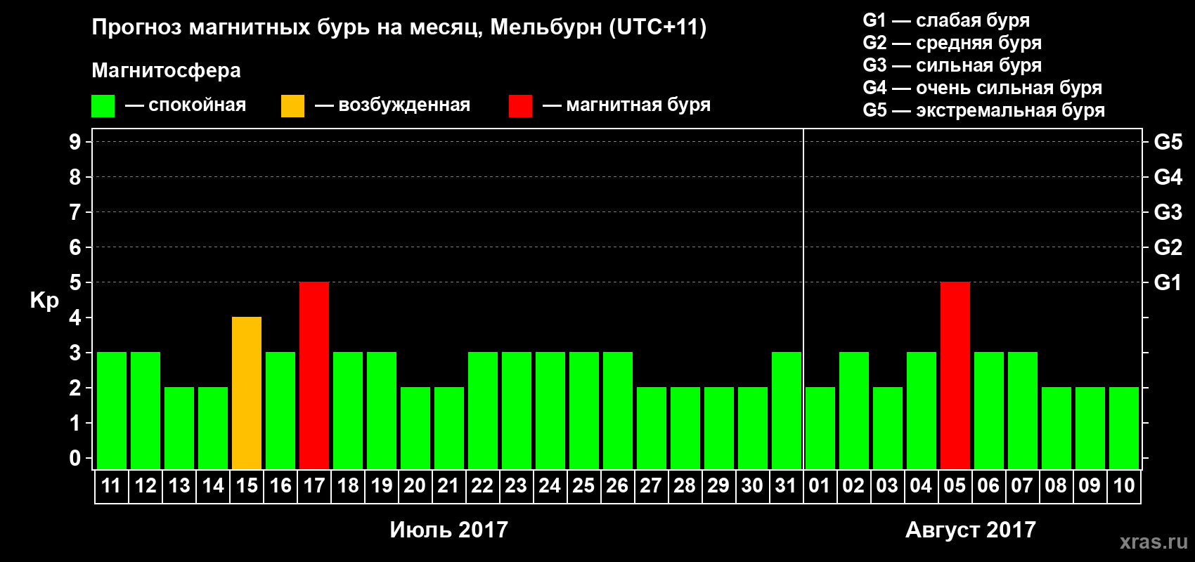 Прогноз максимального суточного геомагнитного индекса Kp на <b>1 месяц</b> (31 день) <b>с 11 июля по 10 августа 2017 г</b>