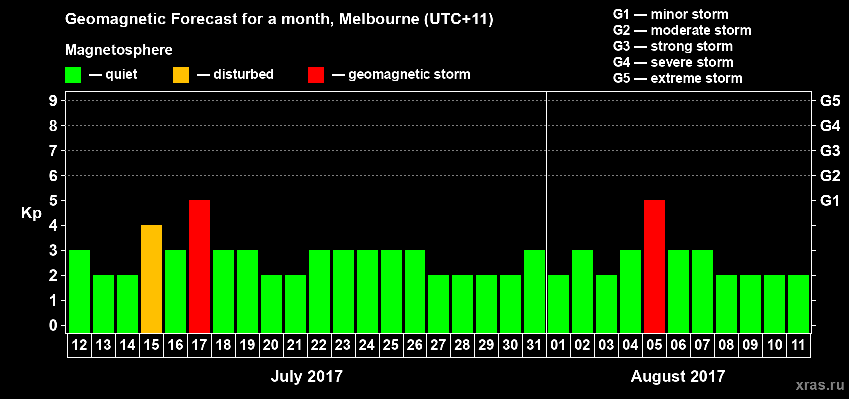 Forecast of the daily maximal value of geomagnetic index Kp for <b>1 month</b> (31 days) <b>from Jul 12, 2017 to Aug 11, 2017</b>