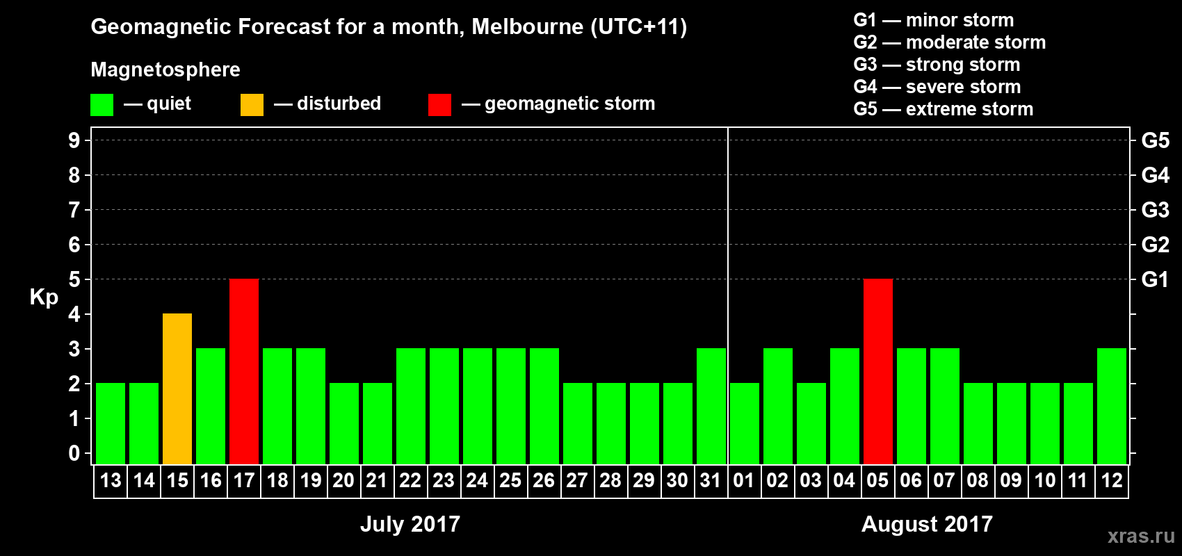 Forecast of the daily maximal value of geomagnetic index Kp for <b>1 month</b> (31 days) <b>from Jul 13, 2017 to Aug 12, 2017</b>