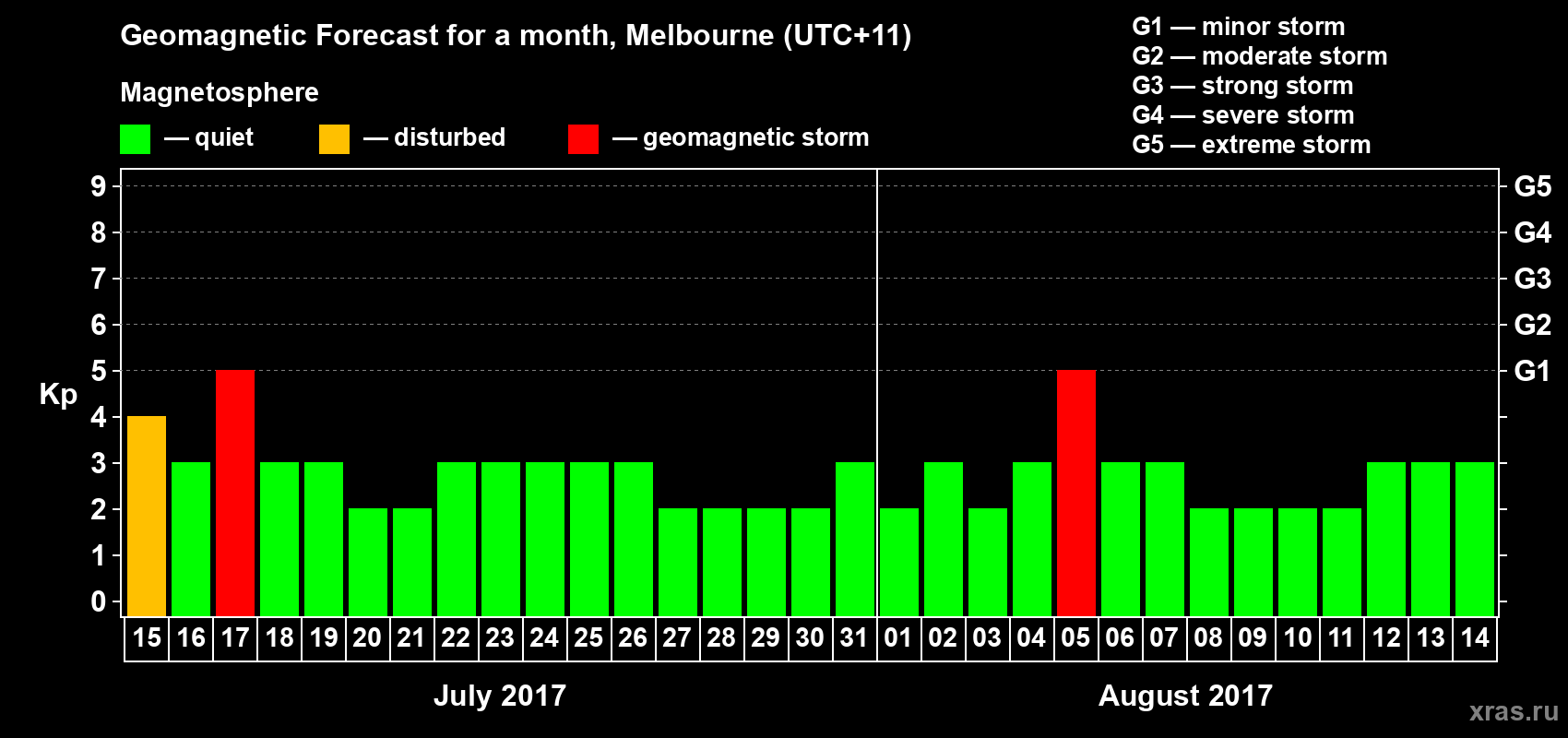 Forecast of the daily maximal value of geomagnetic index Kp for <b>1 month</b> (31 days) <b>from Jul 15, 2017 to Aug 14, 2017</b>