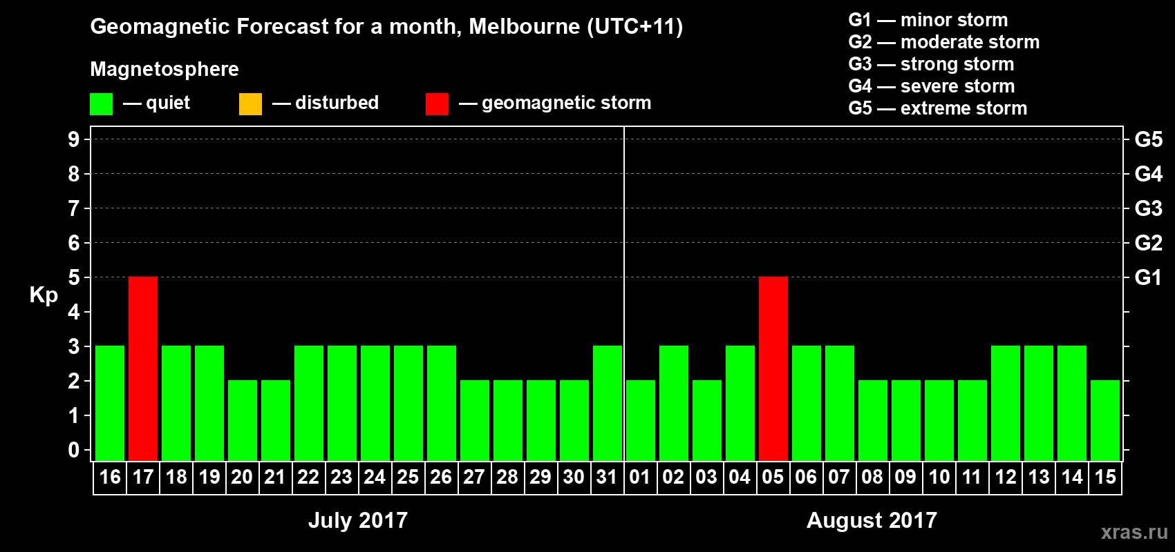 Forecast of the daily maximal value of geomagnetic index Kp for <b>1 month</b> (31 days) <b>from Jul 16, 2017 to Aug 15, 2017</b>