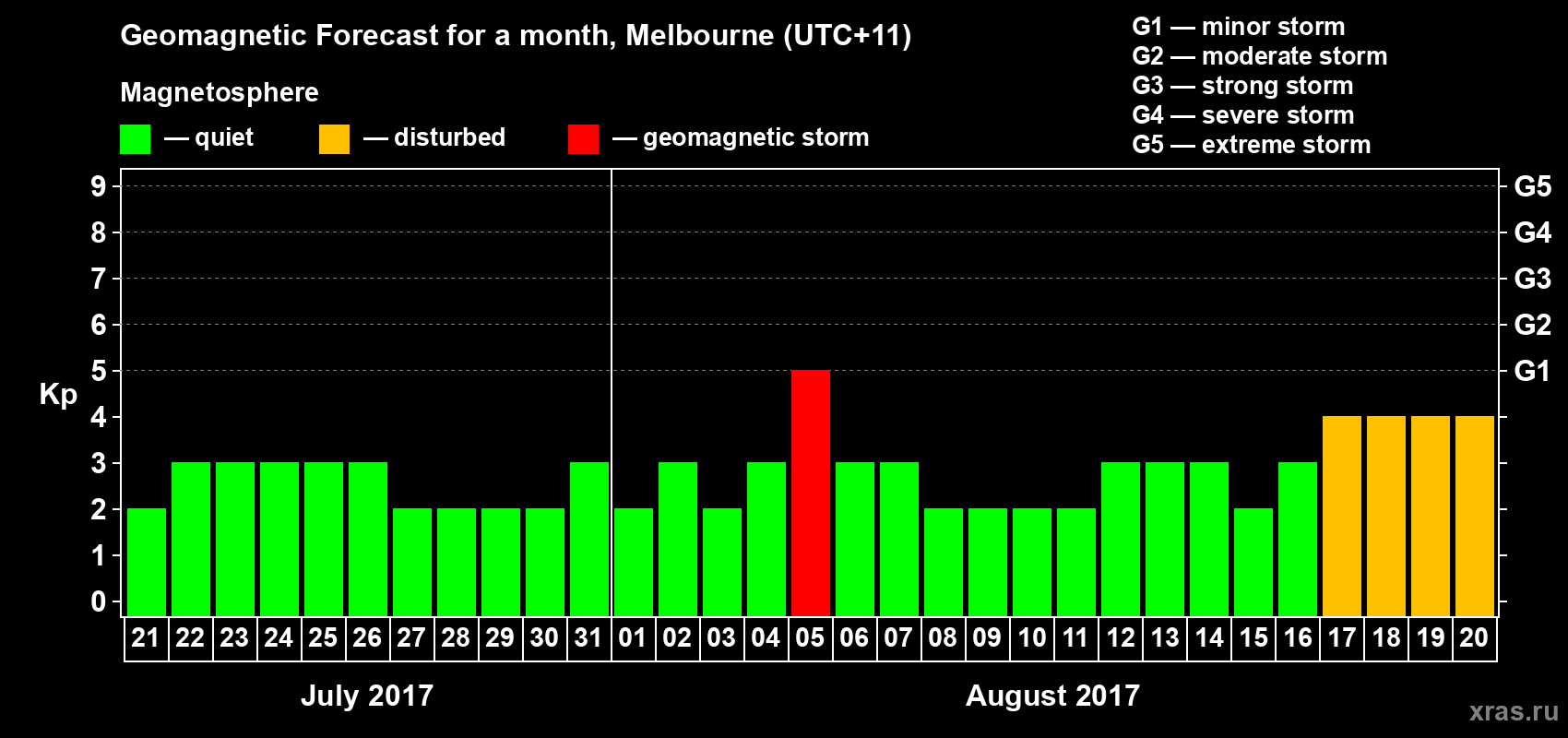 Forecast of the daily maximal value of geomagnetic index Kp for <b>1 month</b> (31 days) <b>from Jul 21, 2017 to Aug 20, 2017</b>