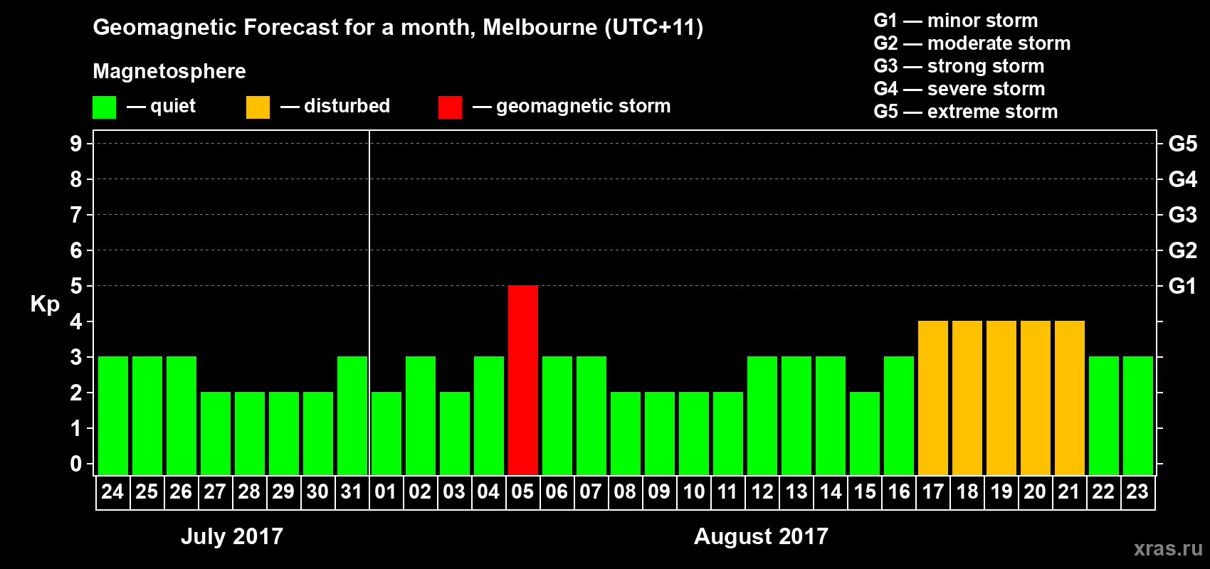 Forecast of the daily maximal value of geomagnetic index Kp for <b>1 month</b> (31 days) <b>from Jul 24, 2017 to Aug 23, 2017</b>
