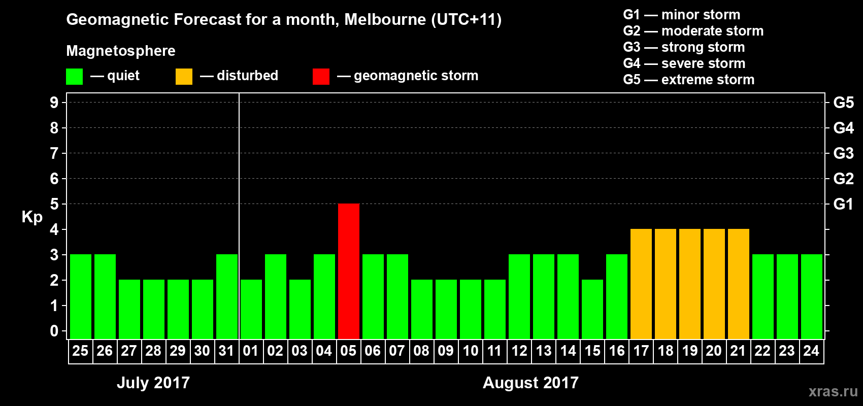 Forecast of the daily maximal value of geomagnetic index Kp for <b>1 month</b> (31 days) <b>from Jul 25, 2017 to Aug 24, 2017</b>