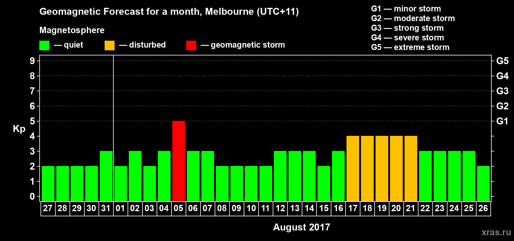 Forecast of the daily maximal value of geomagnetic index Kp for <b>1 month</b> (31 days) <b>from Jul 27, 2017 to Aug 26, 2017</b>