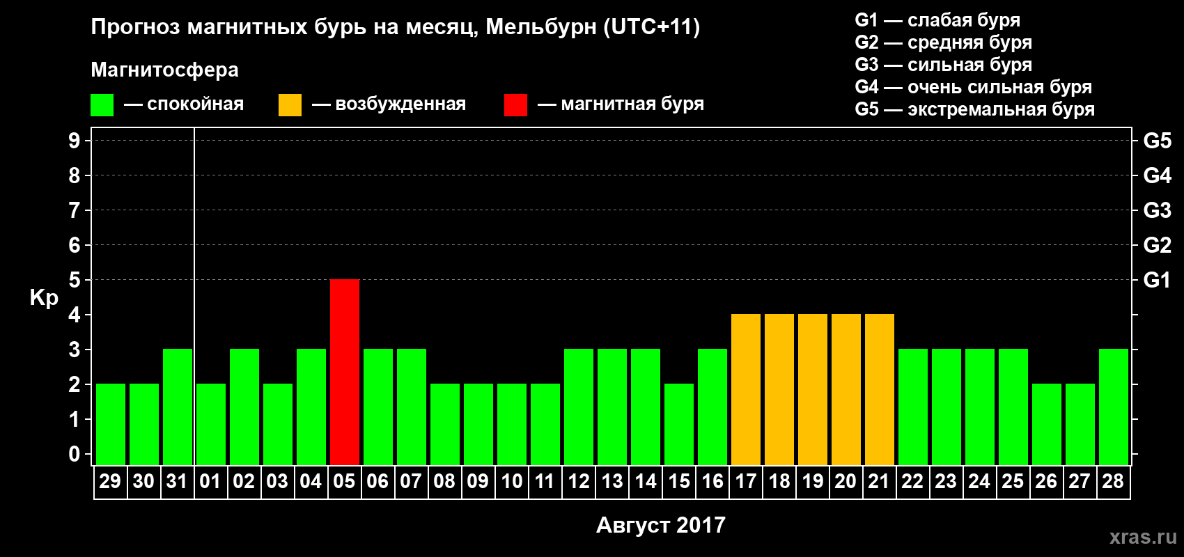 Прогноз максимального суточного геомагнитного индекса Kp на <b>1 месяц</b> (31 день) <b>с 29 июля по 28 августа 2017 г</b>