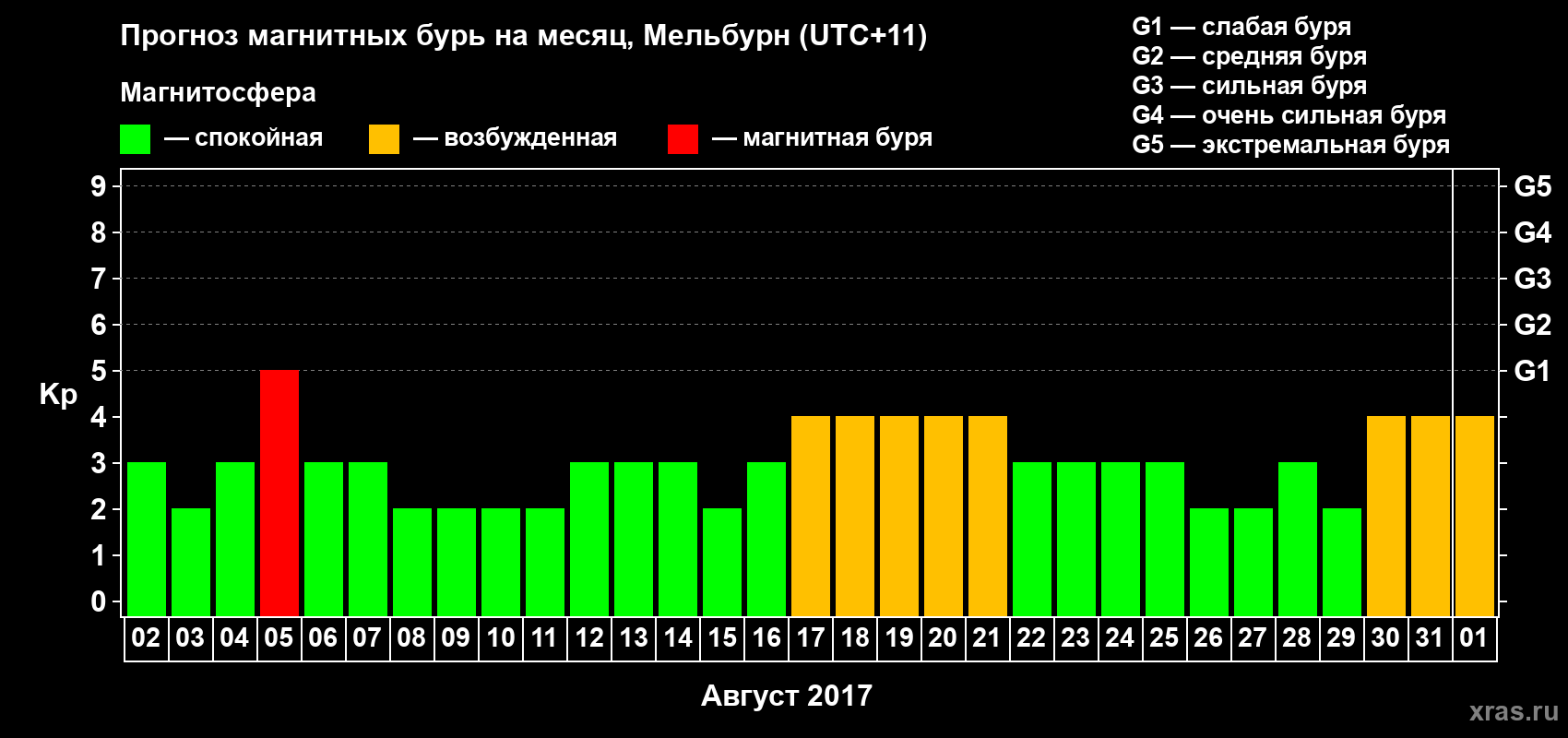 Прогноз максимального суточного геомагнитного индекса Kp на <b>1 месяц</b> (31 день) <b>с 02 августа по 01 сентября 2017 г</b>