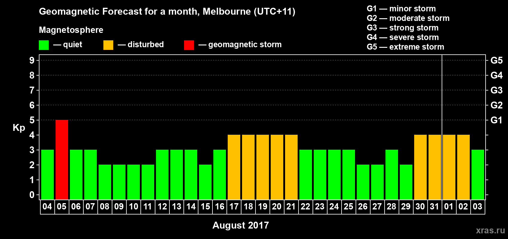 Forecast of the daily maximal value of geomagnetic index Kp for <b>1 month</b> (31 days) <b>from Aug 04, 2017 to Sep 03, 2017</b>