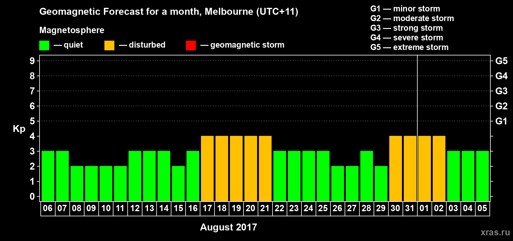 Forecast of the daily maximal value of geomagnetic index Kp for <b>1 month</b> (31 days) <b>from Aug 06, 2017 to Sep 05, 2017</b>