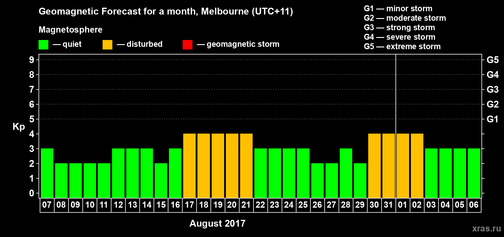 Forecast of the daily maximal value of geomagnetic index Kp for <b>1 month</b> (31 days) <b>from Aug 07, 2017 to Sep 06, 2017</b>