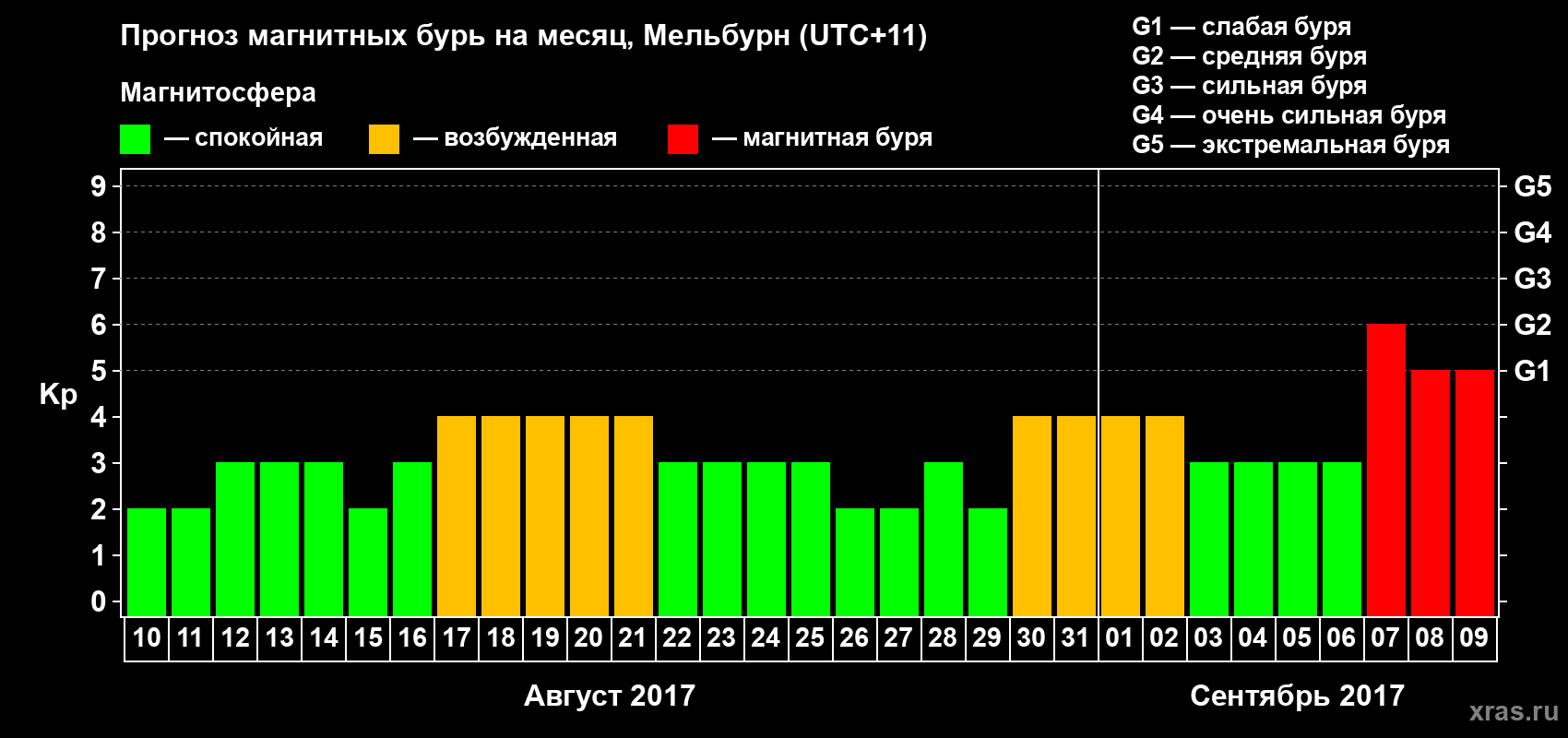 Прогноз максимального суточного геомагнитного индекса Kp на <b>1 месяц</b> (31 день) <b>с 10 августа по 09 сентября 2017 г</b>