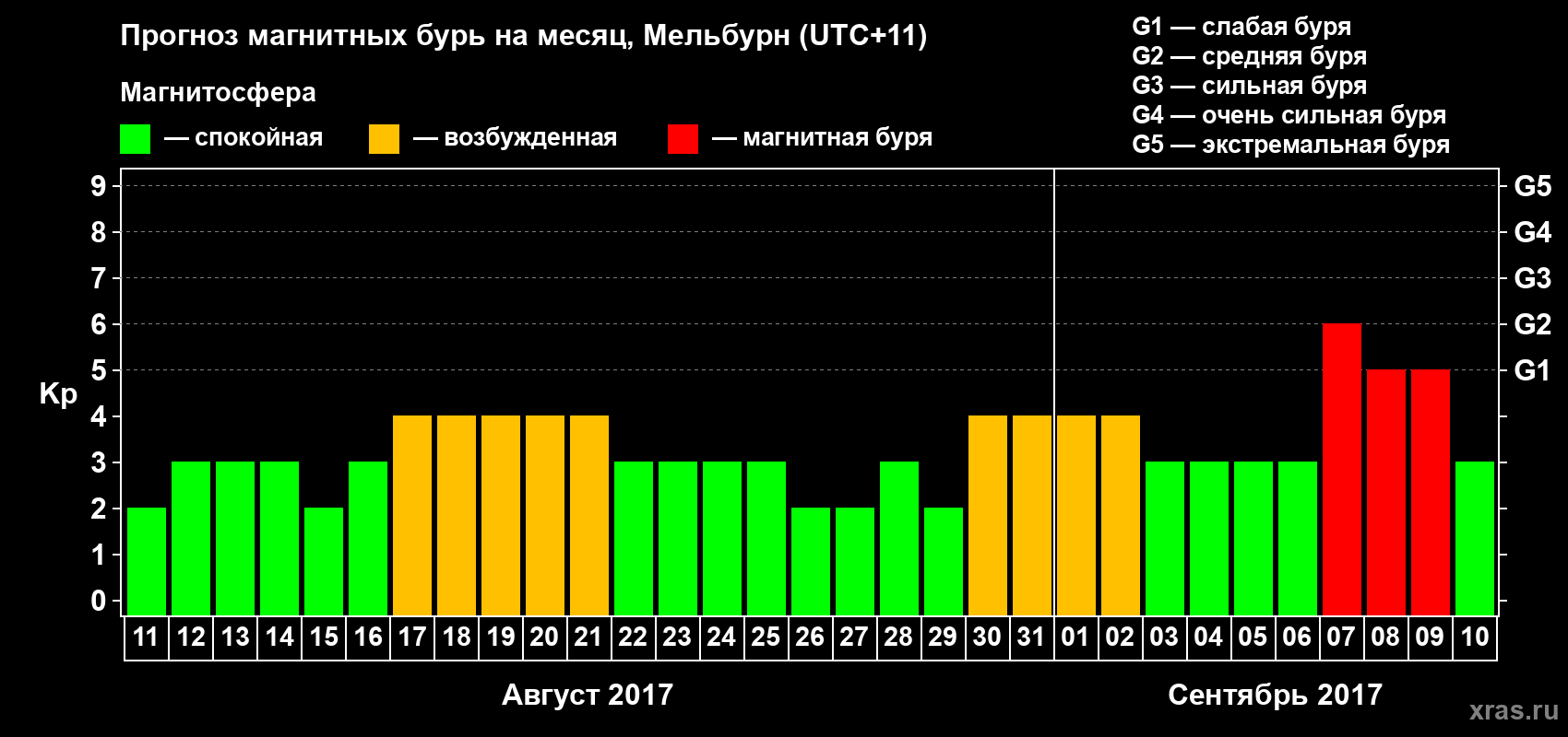 Прогноз максимального суточного геомагнитного индекса Kp на <b>1 месяц</b> (31 день) <b>с 11 августа по 10 сентября 2017 г</b>