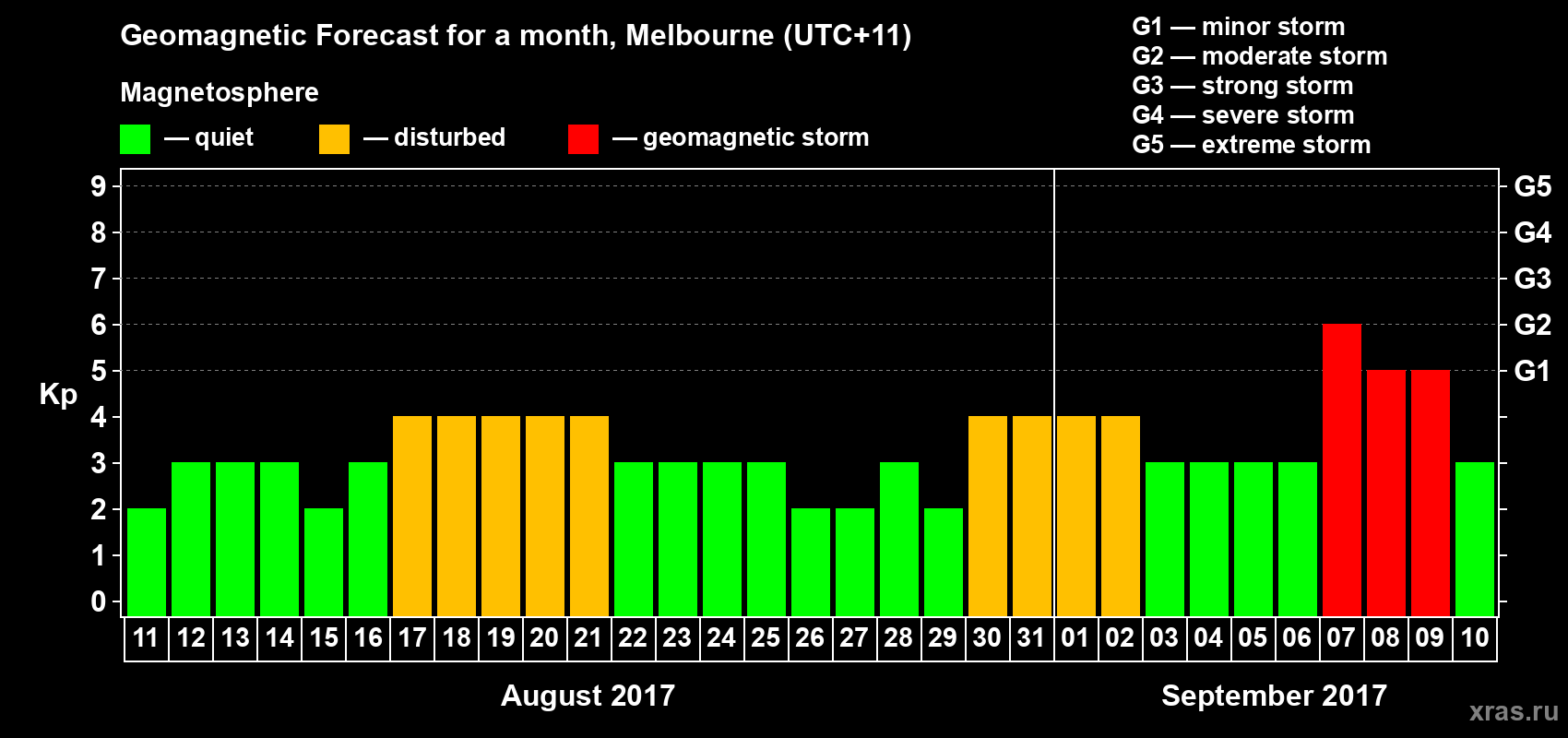 Forecast of the daily maximal value of geomagnetic index Kp for <b>1 month</b> (31 days) <b>from Aug 11, 2017 to Sep 10, 2017</b>