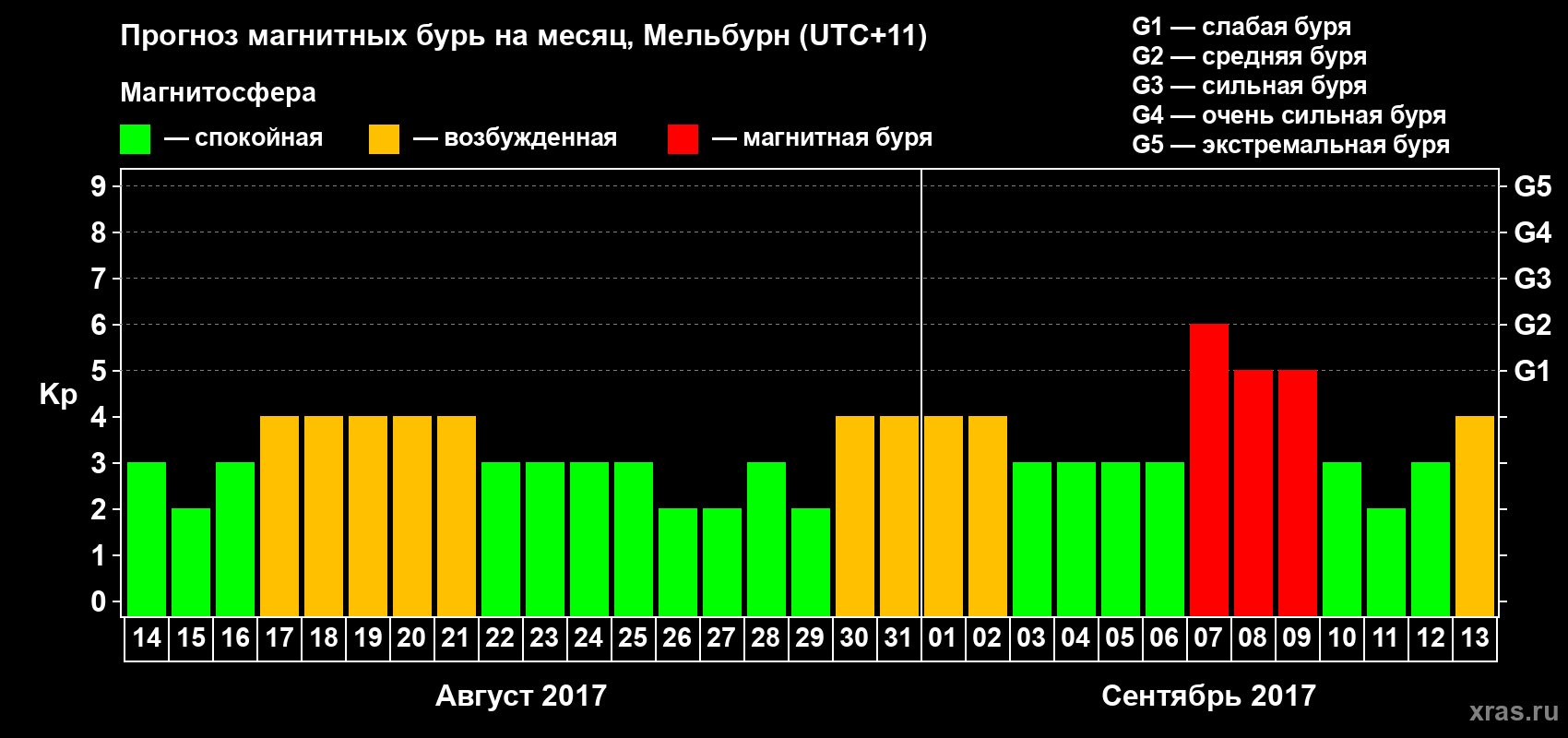 Прогноз максимального суточного геомагнитного индекса Kp на <b>1 месяц</b> (31 день) <b>с 14 августа по 13 сентября 2017 г</b>