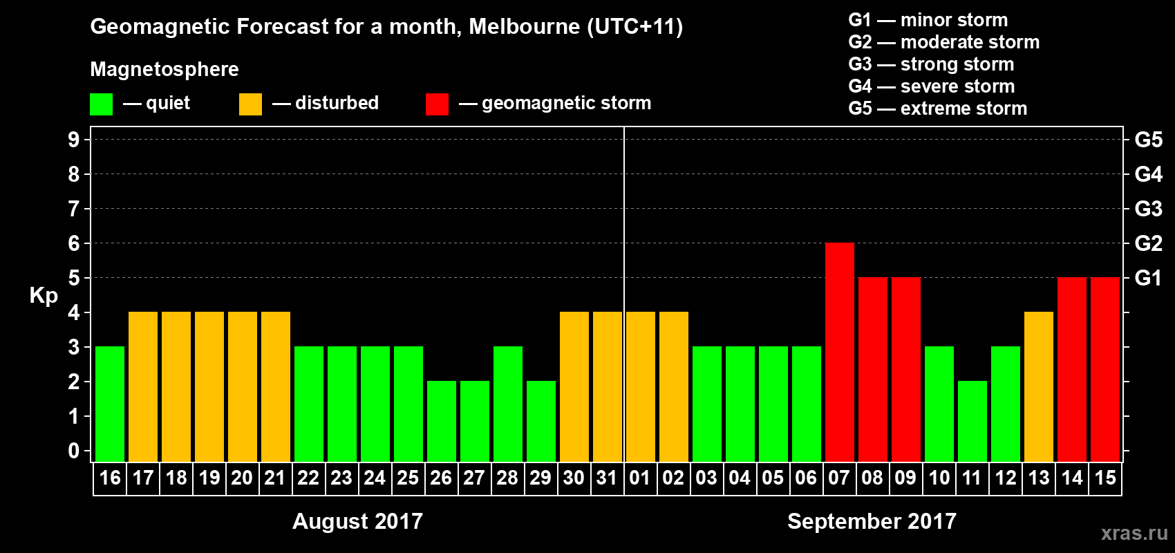 Forecast of the daily maximal value of geomagnetic index Kp for <b>1 month</b> (31 days) <b>from Aug 16, 2017 to Sep 15, 2017</b>