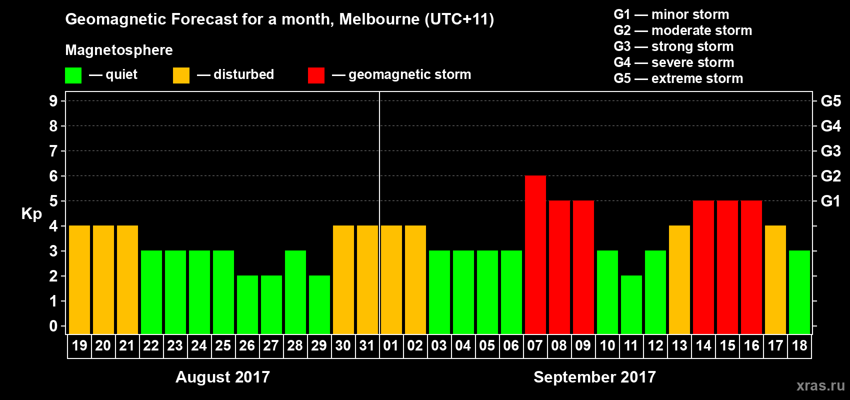 Forecast of the daily maximal value of geomagnetic index Kp for <b>1 month</b> (31 days) <b>from Aug 19, 2017 to Sep 18, 2017</b>