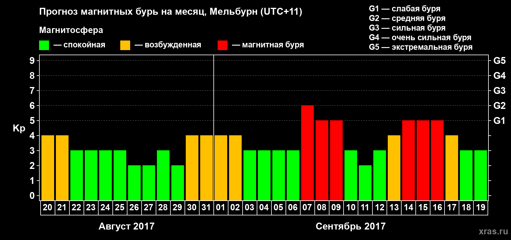 Прогноз максимального суточного геомагнитного индекса Kp на <b>1 месяц</b> (31 день) <b>с 20 августа по 19 сентября 2017 г</b>