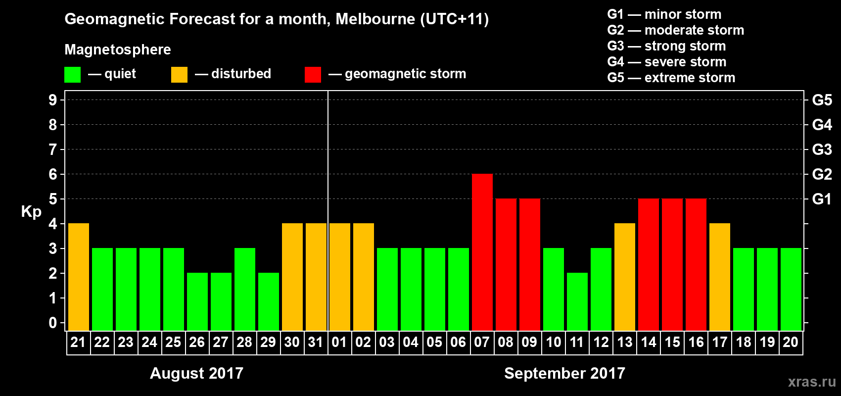 Forecast of the daily maximal value of geomagnetic index Kp for <b>1 month</b> (31 days) <b>from Aug 21, 2017 to Sep 20, 2017</b>