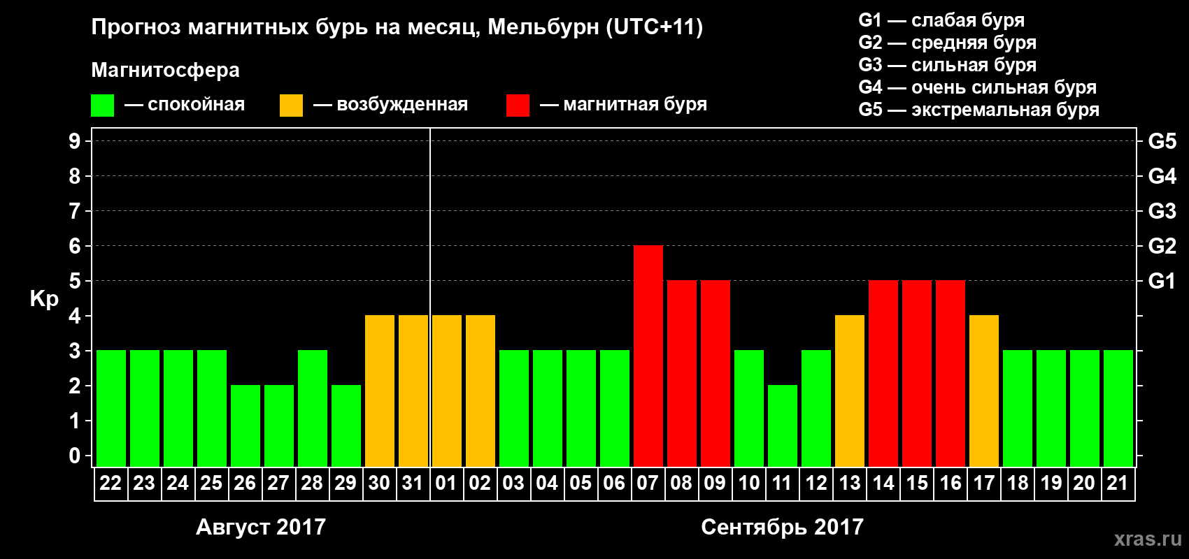 Прогноз максимального суточного геомагнитного индекса Kp на <b>1 месяц</b> (31 день) <b>с 22 августа по 21 сентября 2017 г</b>