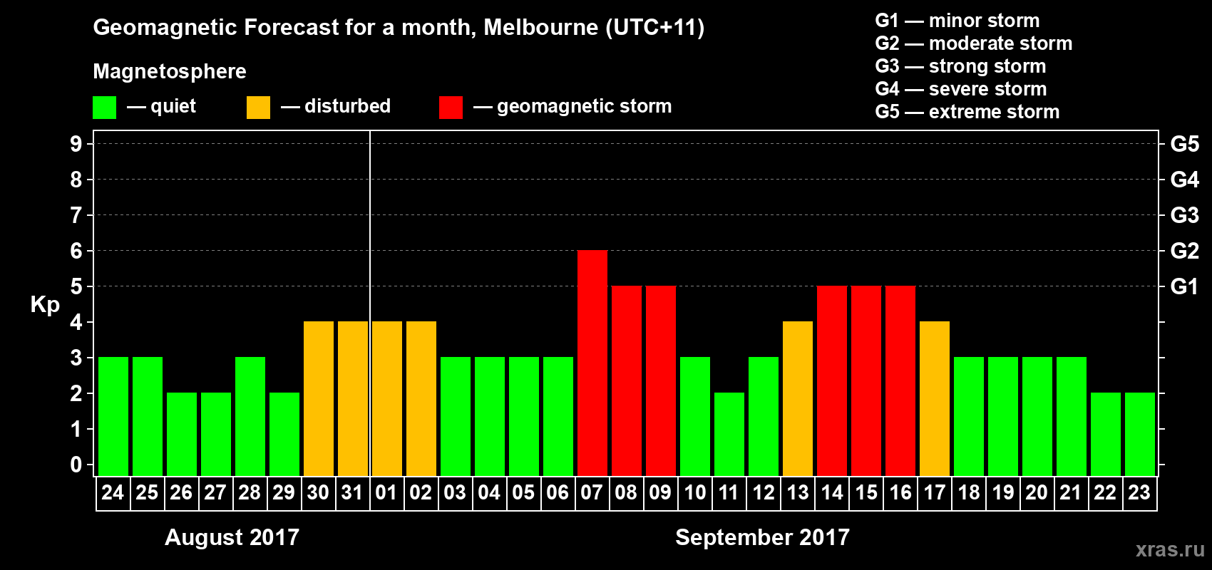 Forecast of the daily maximal value of geomagnetic index Kp for <b>1 month</b> (31 days) <b>from Aug 24, 2017 to Sep 23, 2017</b>