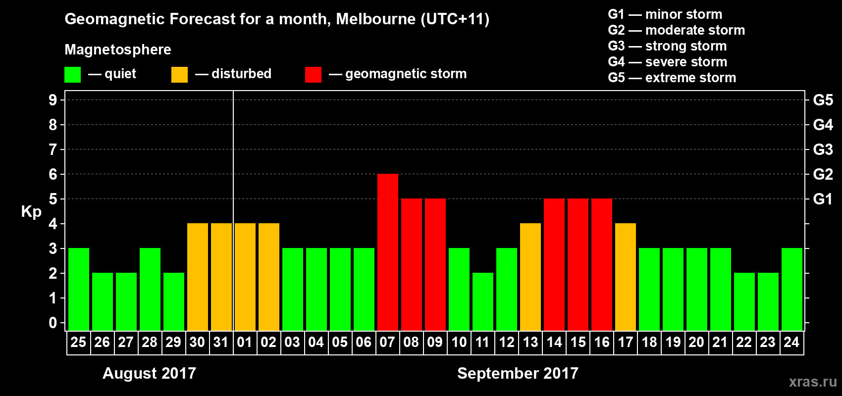 Forecast of the daily maximal value of geomagnetic index Kp for <b>1 month</b> (31 days) <b>from Aug 25, 2017 to Sep 24, 2017</b>