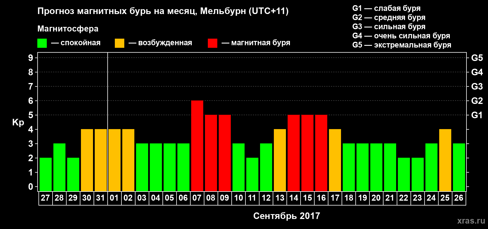 Прогноз максимального суточного геомагнитного индекса Kp на <b>1 месяц</b> (31 день) <b>с 27 августа по 26 сентября 2017 г</b>