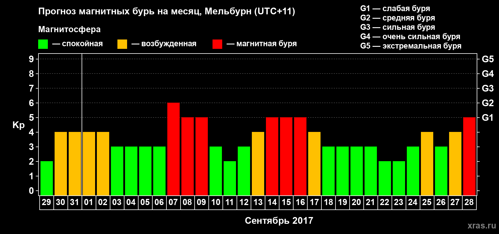 Прогноз максимального суточного геомагнитного индекса Kp на <b>1 месяц</b> (31 день) <b>с 29 августа по 28 сентября 2017 г</b>
