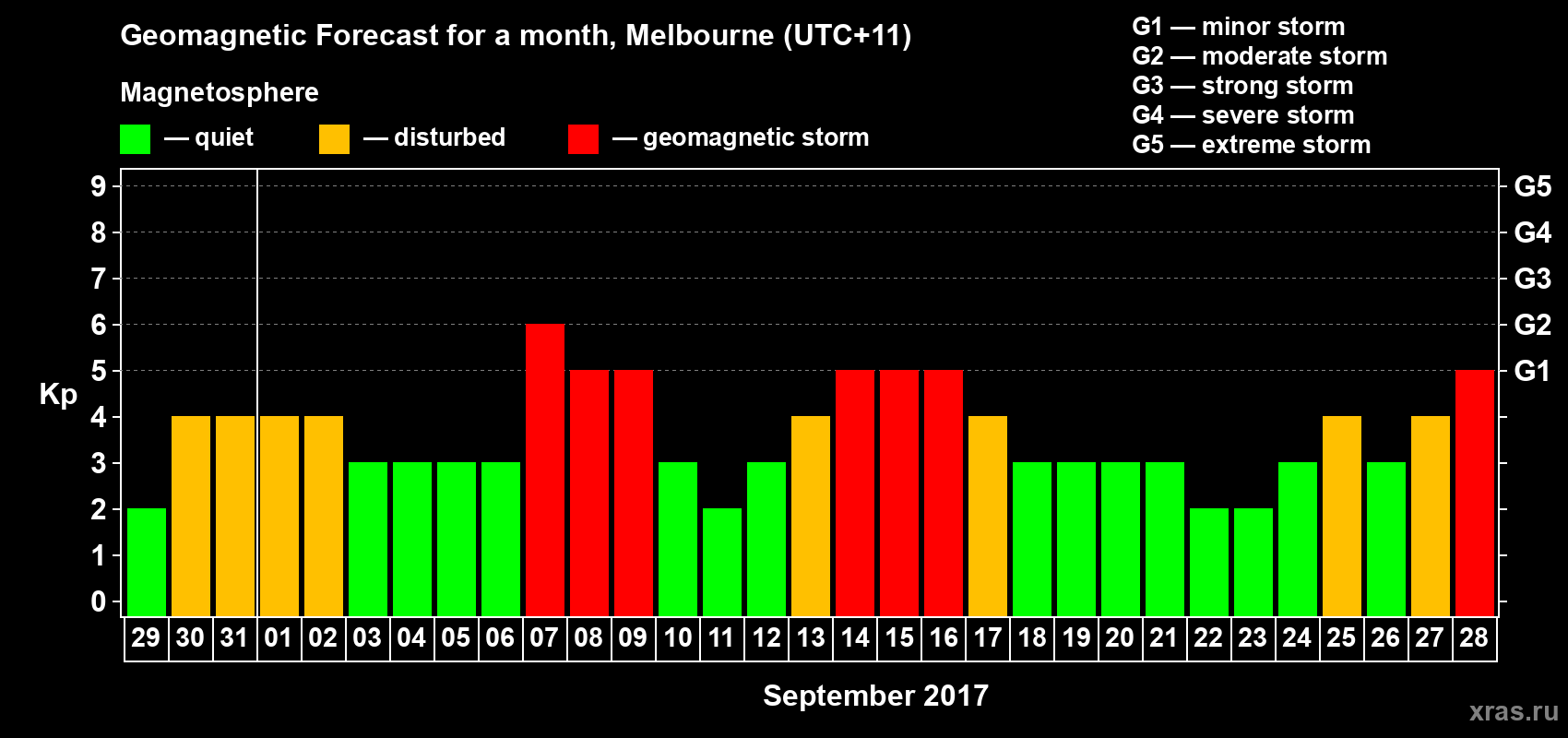 Forecast of the daily maximal value of geomagnetic index Kp for <b>1 month</b> (31 days) <b>from Aug 29, 2017 to Sep 28, 2017</b>