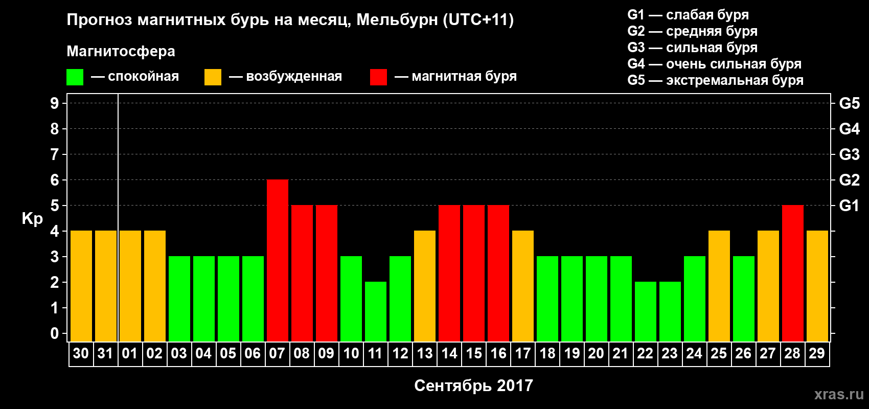 Прогноз максимального суточного геомагнитного индекса Kp на <b>1 месяц</b> (31 день) <b>с 30 августа по 29 сентября 2017 г</b>