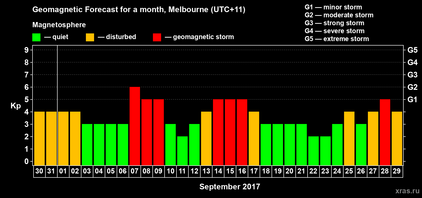 Forecast of the daily maximal value of geomagnetic index Kp for <b>1 month</b> (31 days) <b>from Aug 30, 2017 to Sep 29, 2017</b>