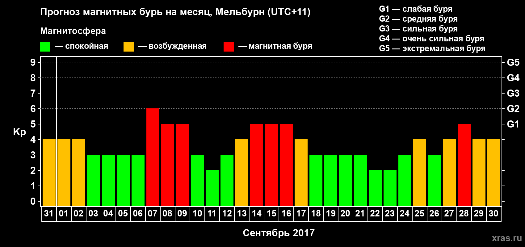 Прогноз максимального суточного геомагнитного индекса Kp на <b>1 месяц</b> (31 день) <b>с 31 августа по 30 сентября 2017 г</b>