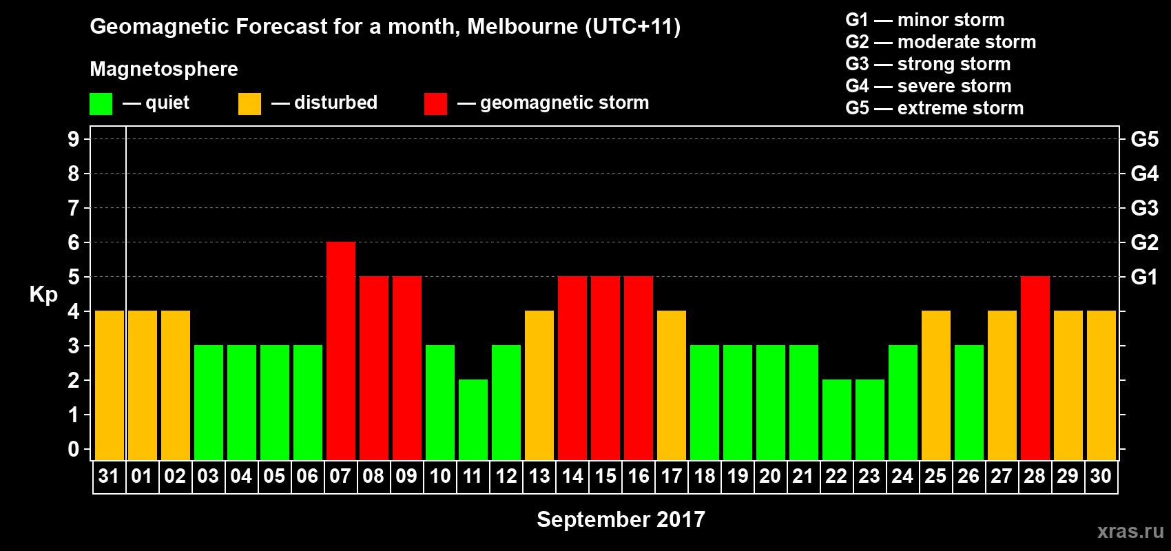 Forecast of the daily maximal value of geomagnetic index Kp for <b>1 month</b> (31 days) <b>from Aug 31, 2017 to Sep 30, 2017</b>