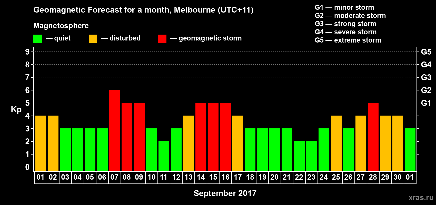 Forecast of the daily maximal value of geomagnetic index Kp for <b>1 month</b> (31 days) <b>from Sep 01, 2017 to Oct 01, 2017</b>