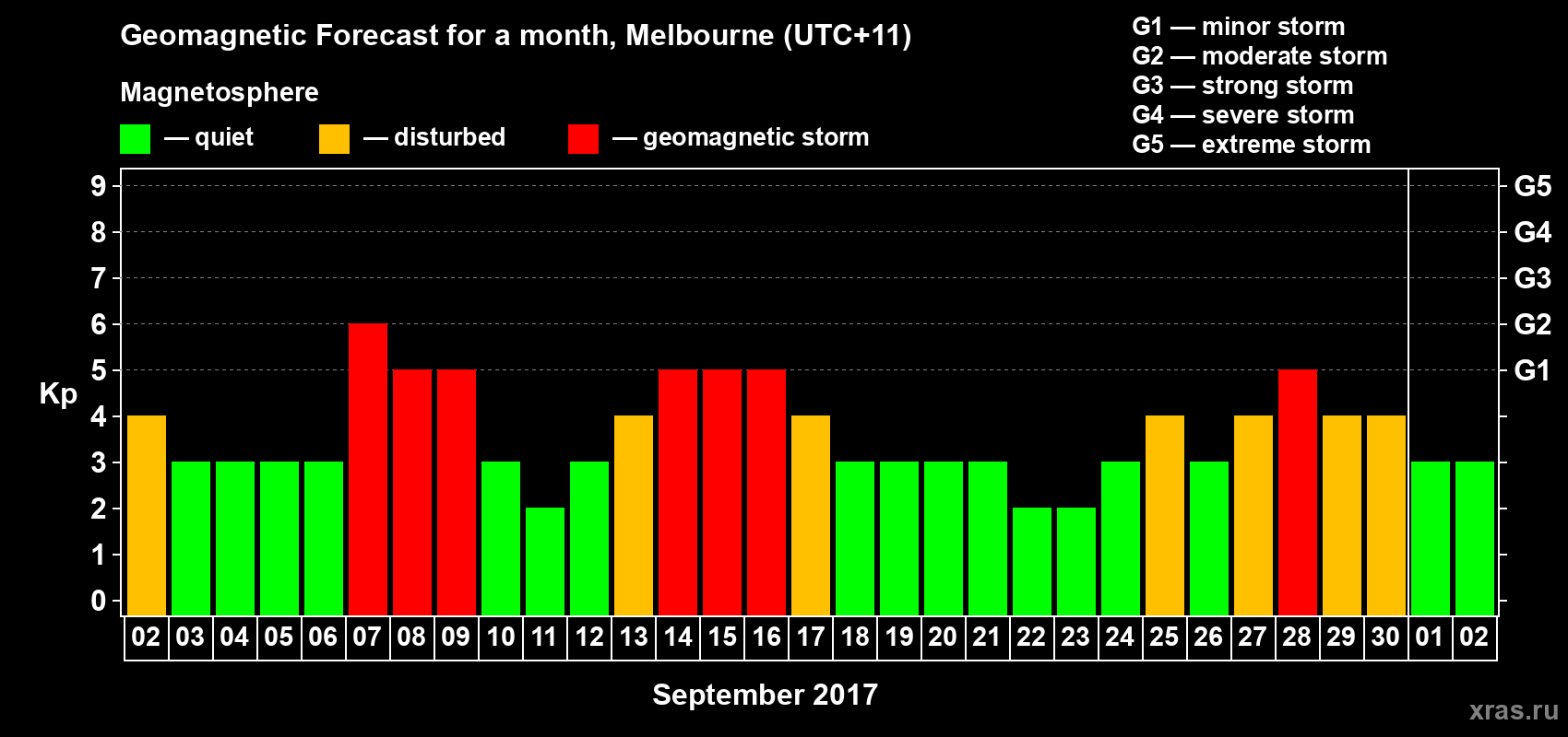 Forecast of the daily maximal value of geomagnetic index Kp for <b>1 month</b> (31 days) <b>from Sep 02, 2017 to Oct 02, 2017</b>