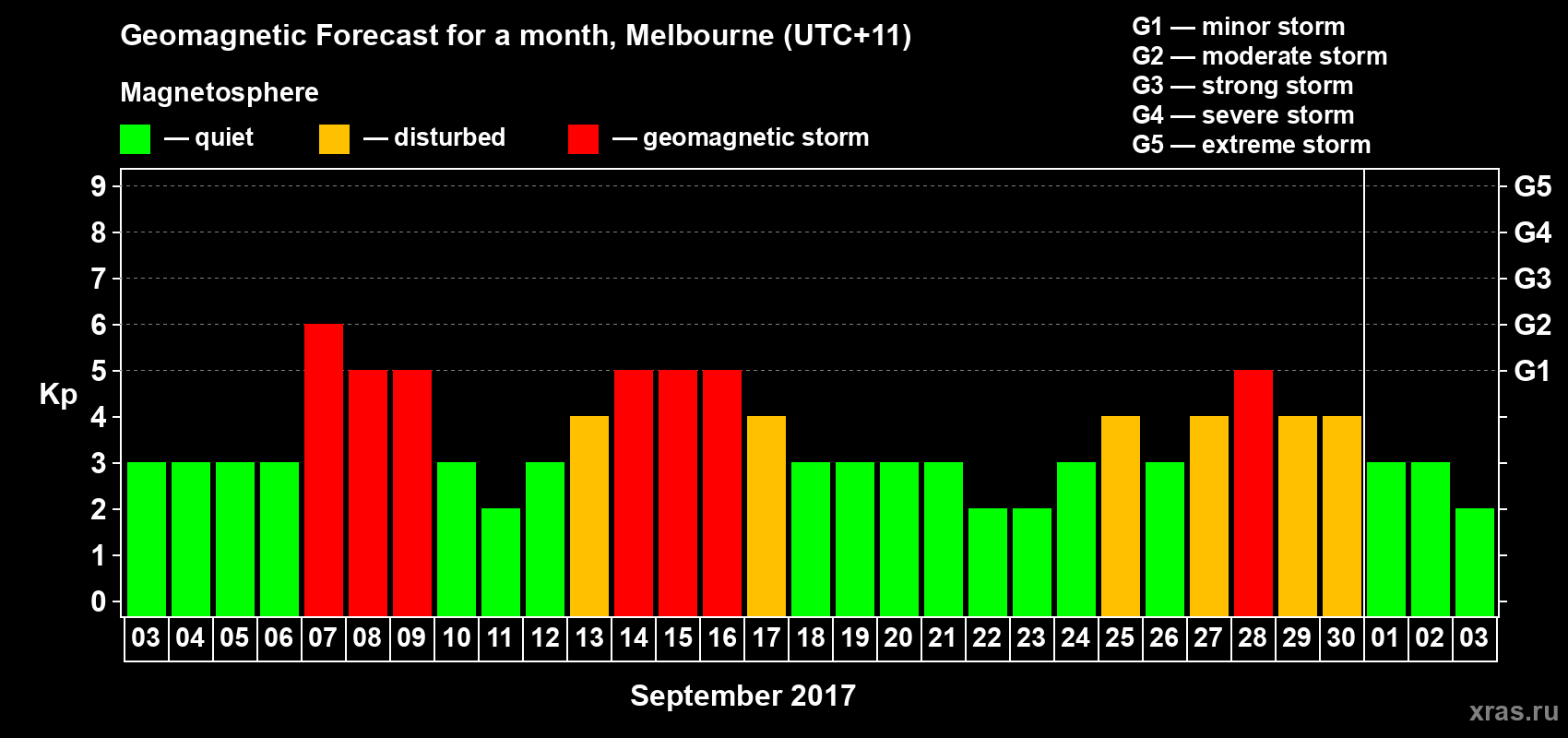 Forecast of the daily maximal value of geomagnetic index Kp for <b>1 month</b> (31 days) <b>from Sep 03, 2017 to Oct 03, 2017</b>