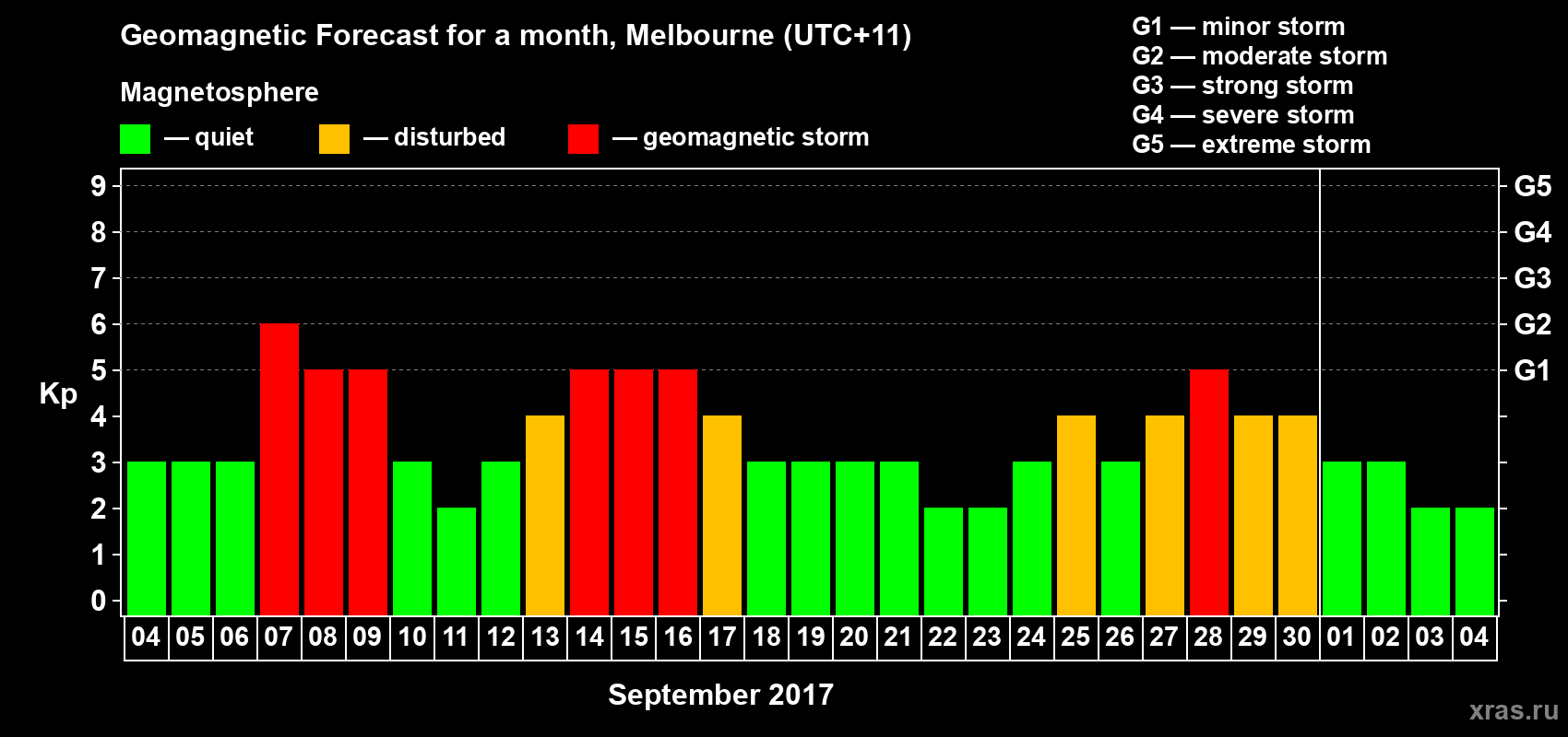 Forecast of the daily maximal value of geomagnetic index Kp for <b>1 month</b> (31 days) <b>from Sep 04, 2017 to Oct 04, 2017</b>