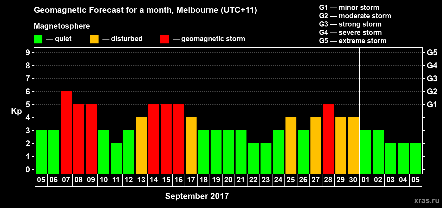 Forecast of the daily maximal value of geomagnetic index Kp for <b>1 month</b> (31 days) <b>from Sep 05, 2017 to Oct 05, 2017</b>