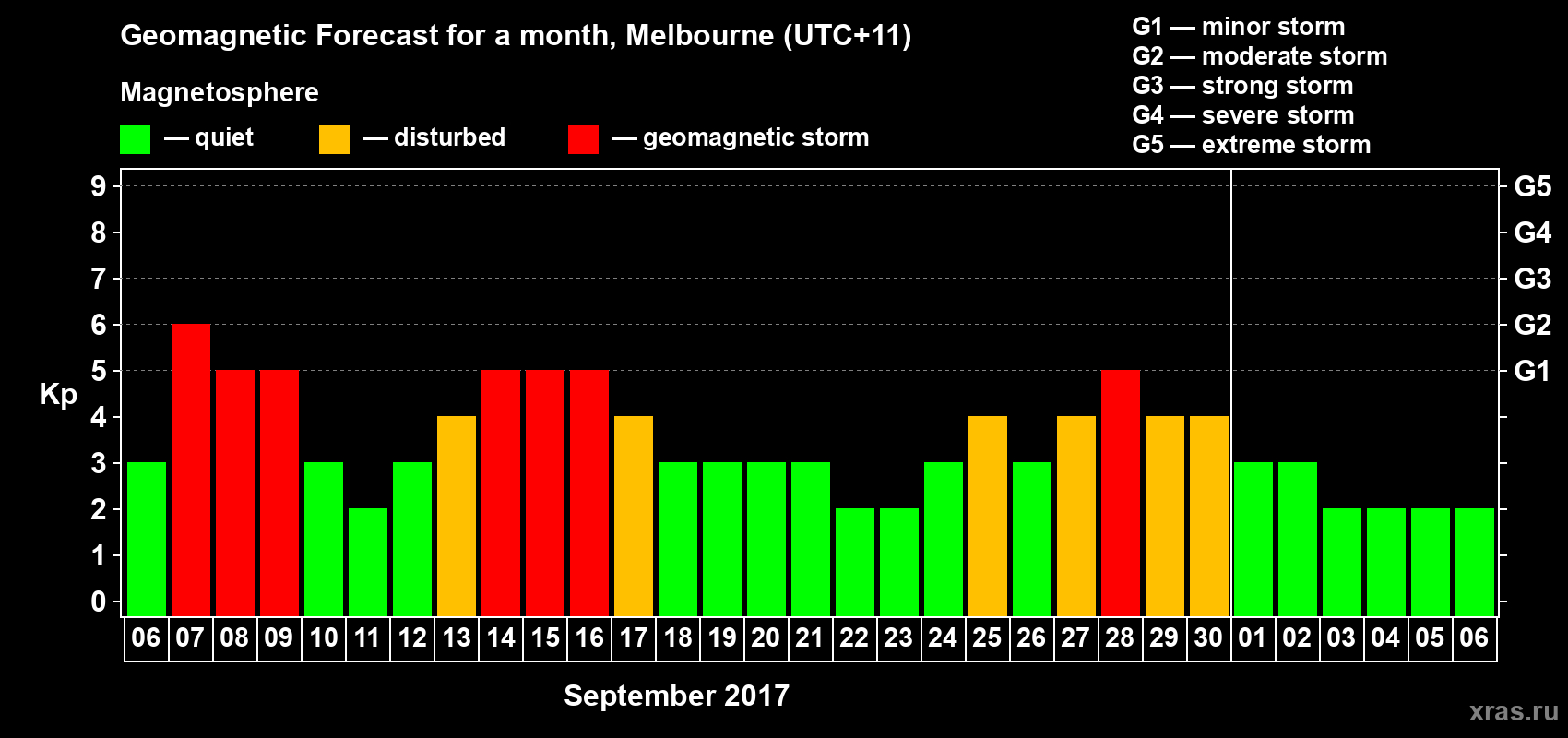 Forecast of the daily maximal value of geomagnetic index Kp for <b>1 month</b> (31 days) <b>from Sep 06, 2017 to Oct 06, 2017</b>