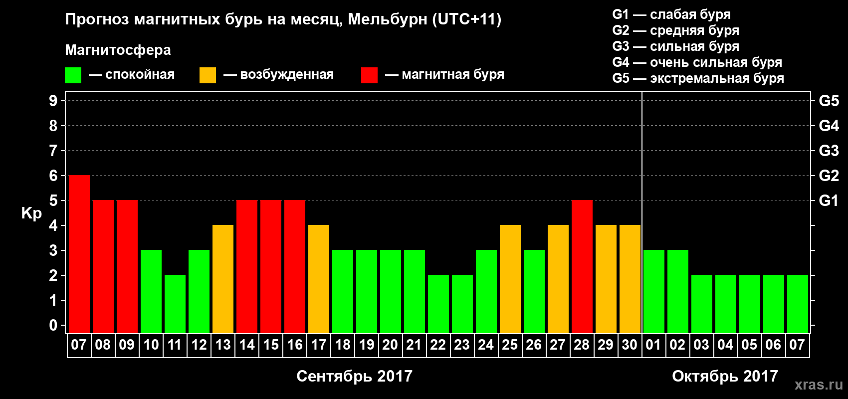 Прогноз максимального суточного геомагнитного индекса Kp на <b>1 месяц</b> (31 день) <b>с 07 сентября по 07 октября 2017 г</b>