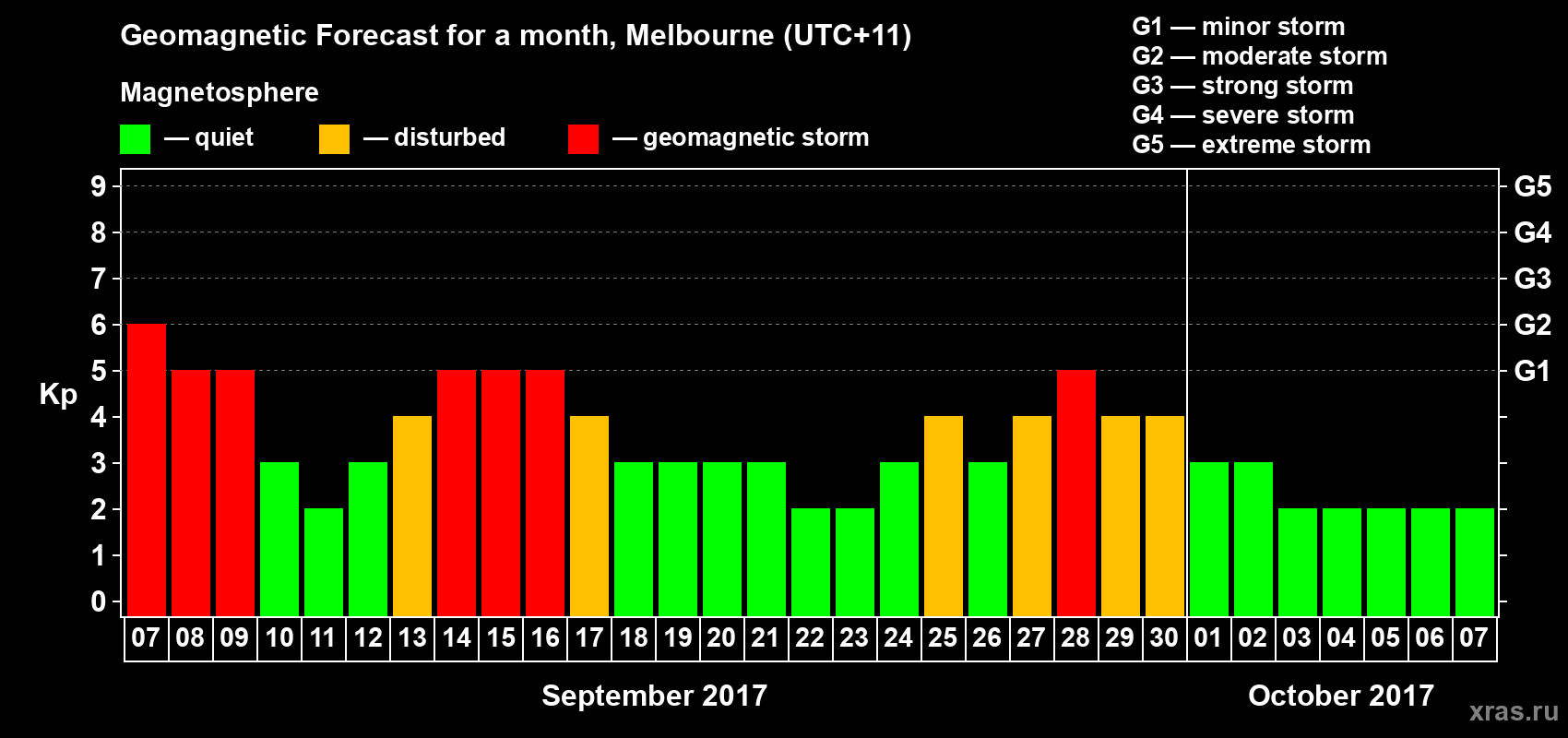 Forecast of the daily maximal value of geomagnetic index Kp for <b>1 month</b> (31 days) <b>from Sep 07, 2017 to Oct 07, 2017</b>