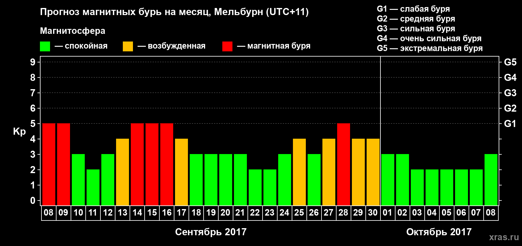 Прогноз максимального суточного геомагнитного индекса Kp на <b>1 месяц</b> (31 день) <b>с 08 сентября по 08 октября 2017 г</b>