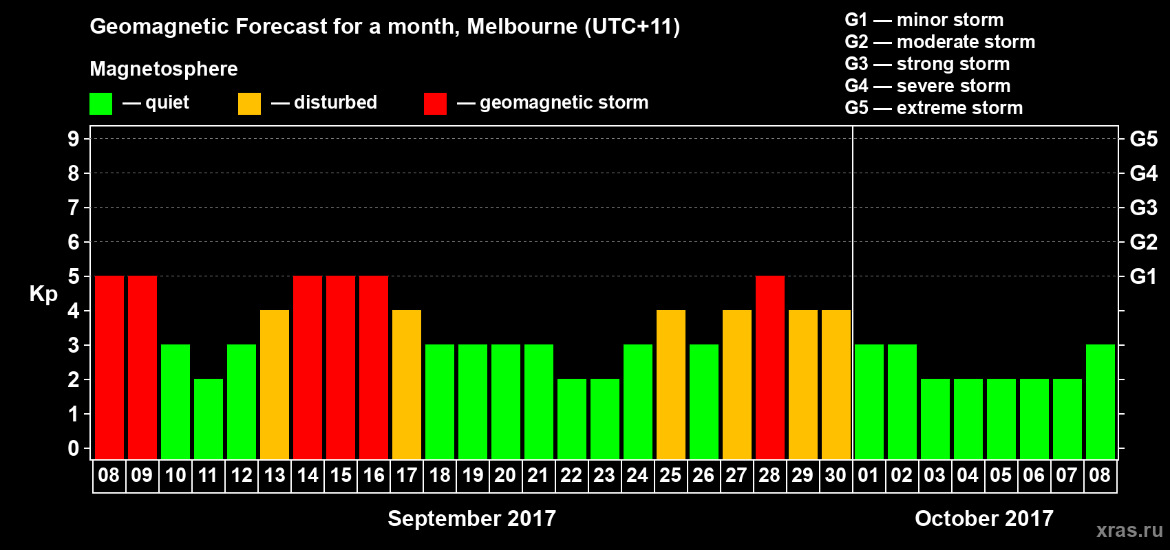 Forecast of the daily maximal value of geomagnetic index Kp for <b>1 month</b> (31 days) <b>from Sep 08, 2017 to Oct 08, 2017</b>