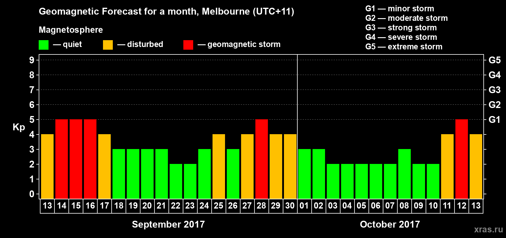 Forecast of the daily maximal value of geomagnetic index Kp for <b>1 month</b> (31 days) <b>from Sep 13, 2017 to Oct 13, 2017</b>