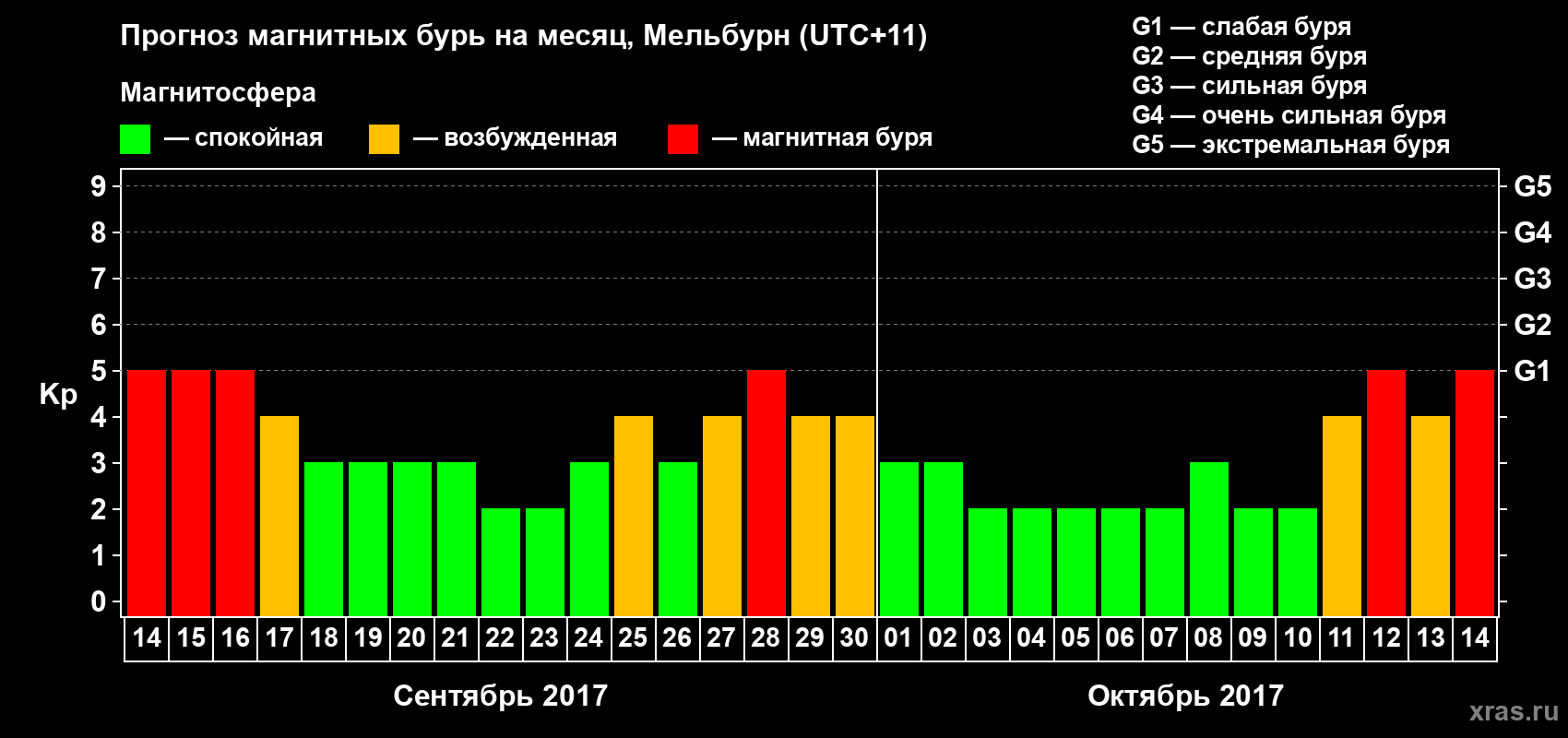 Прогноз максимального суточного геомагнитного индекса Kp на <b>1 месяц</b> (31 день) <b>с 14 сентября по 14 октября 2017 г</b>